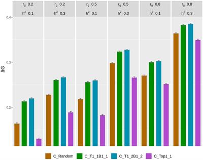 Phenotypically Selective Genotyping Realizes More Genetic Gains in a Rainbow Trout Breeding Program in the Presence of Genotype-by-Environment Interactions